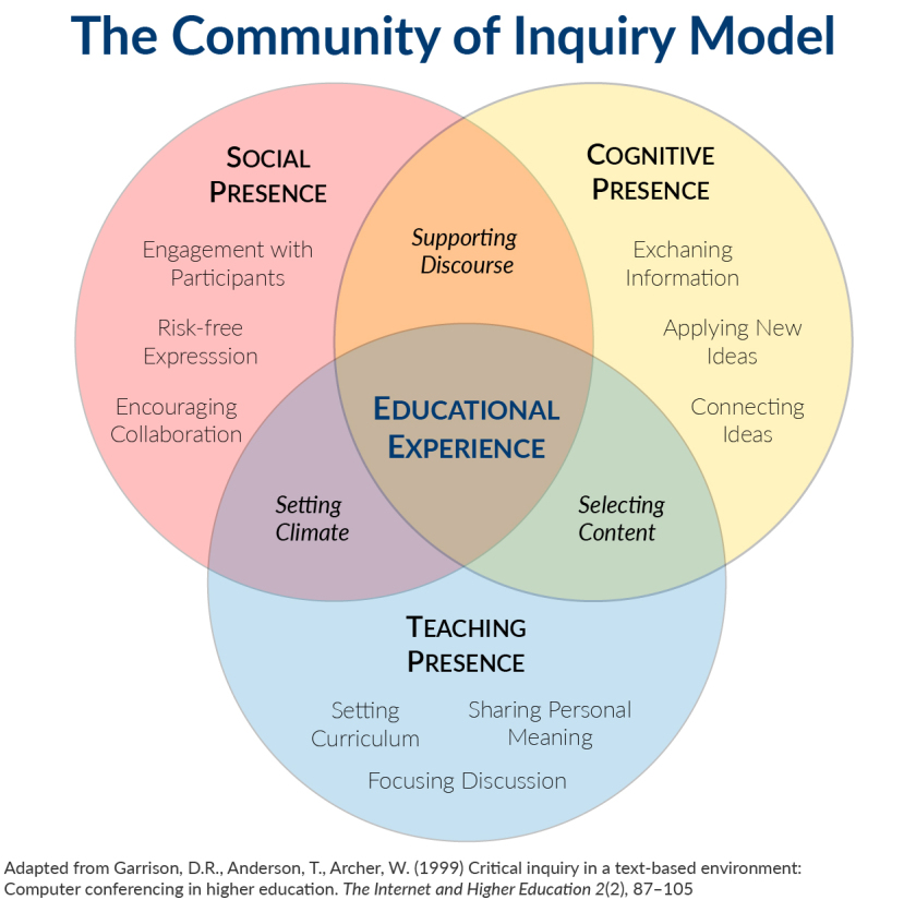 The Community of Inquiry framework – Virginia Forbes Learning Design ...